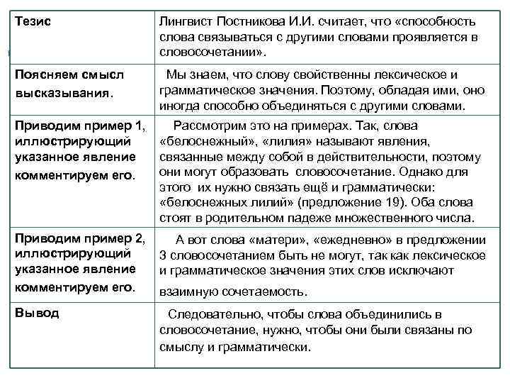 Тезис Лингвист Постникова И. И. считает, что «способность слова связываться с другими словами проявляется