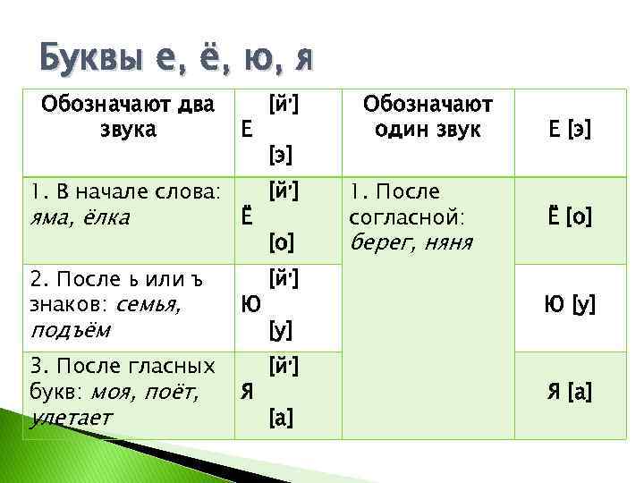 Буквы е, ё, ю, я Обозначают два звука 1. В начале слова: яма, ёлка