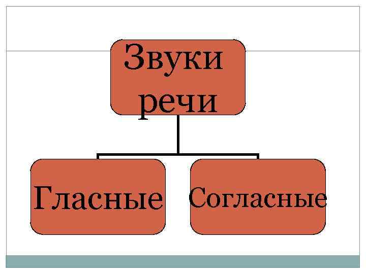 Звуки речи Гласные Согласные 