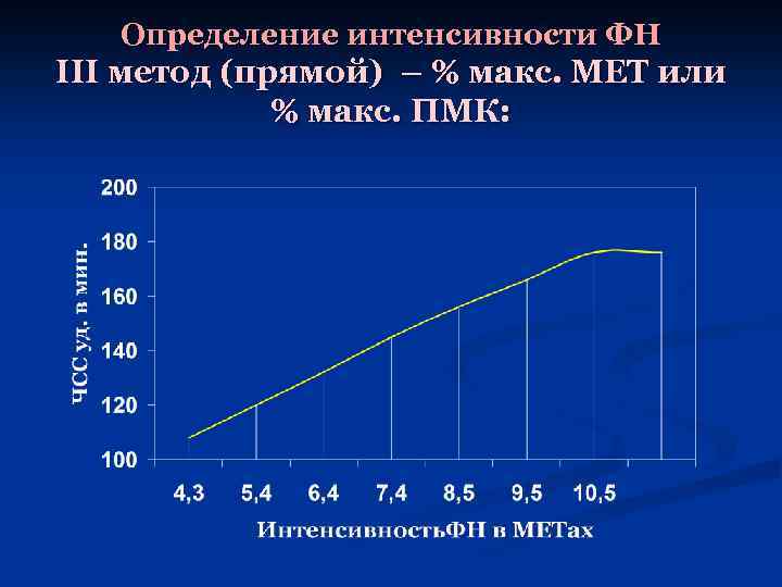Определение интенсивности ФН III метод (прямой) – % макс. МЕТ или % макс. ПМК: