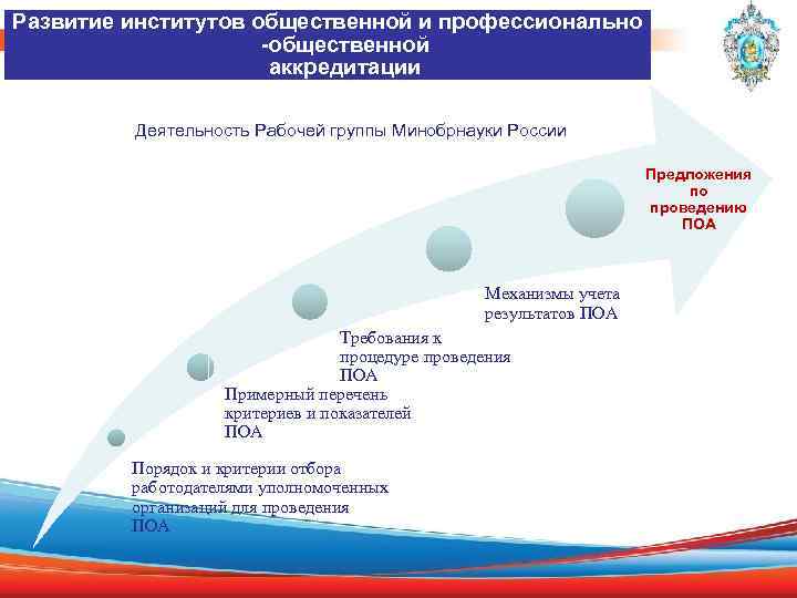 Развитие институтов общественной и профессионально -общественной аккредитации Деятельность Рабочей группы Минобрнауки России Предложения по