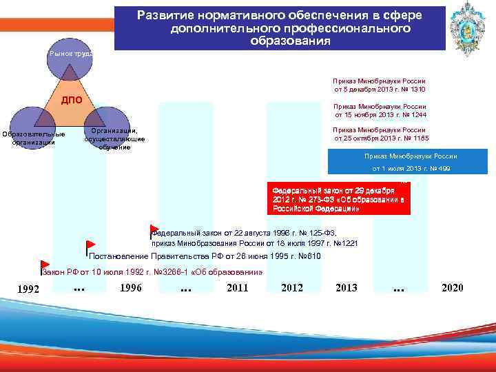 Развитие нормативного обеспечения в сфере дополнительного профессионального образования Рынок труда Приказ Минобрнауки России от