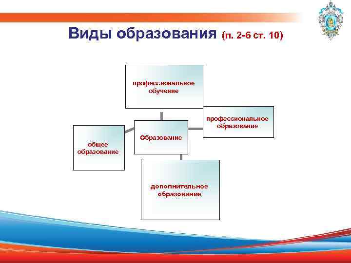 Виды образования (п. 2 -6 ст. 10) профессиональное обучение профессиональное образование общее образование Образование