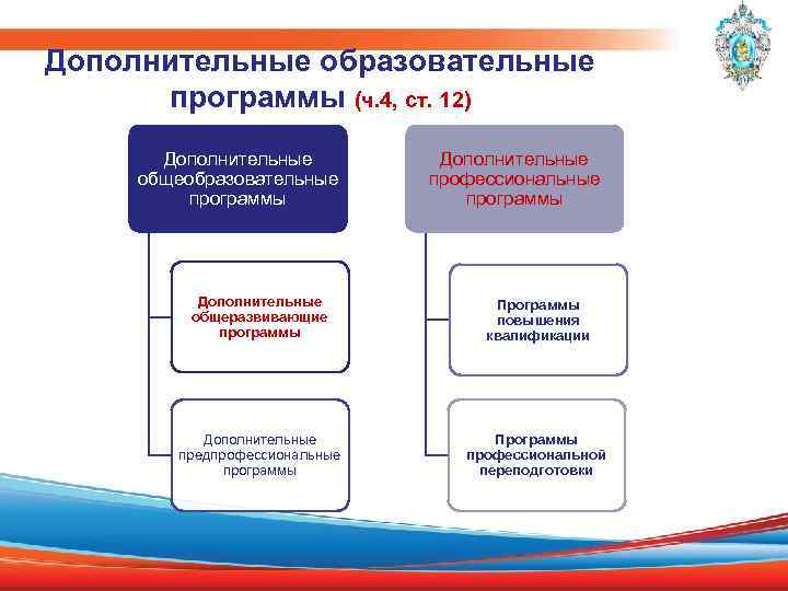 Дополнительные образовательные программы (ч. 4, ст. 12) Дополнительные общеобразовательные программы Дополнительные профессиональные программы Дополнительные