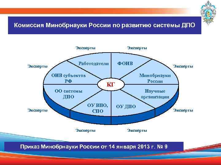 Комиссия Минобрнауки России по развитию системы ДПО Эксперты Работодатели ОИВ субъектов РФ ФОИВ Минобрнауки