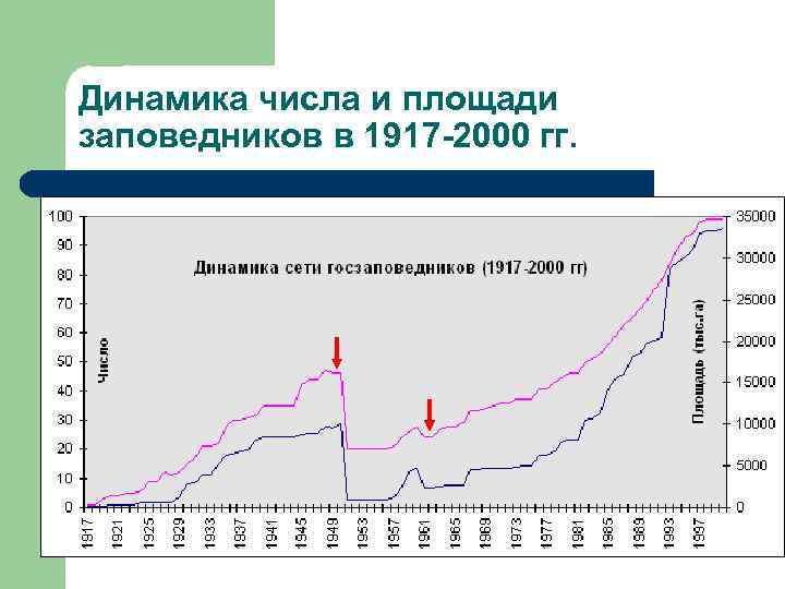 Динамика цифр. Изменение числа и площади заповедников в России. Динамика сети государственных заповедников России. Динамика сети. Постройте график изменение количества и площади заповедников.