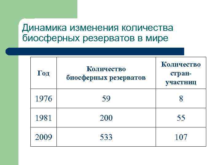 Динамика изменения количества биосферных резерватов в мире Год Количество биосферных резерватов Количество странучастниц 1976