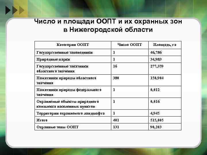 Число и площади ООПТ и их охранных зон в Нижегородской области Категории ООПТ Число