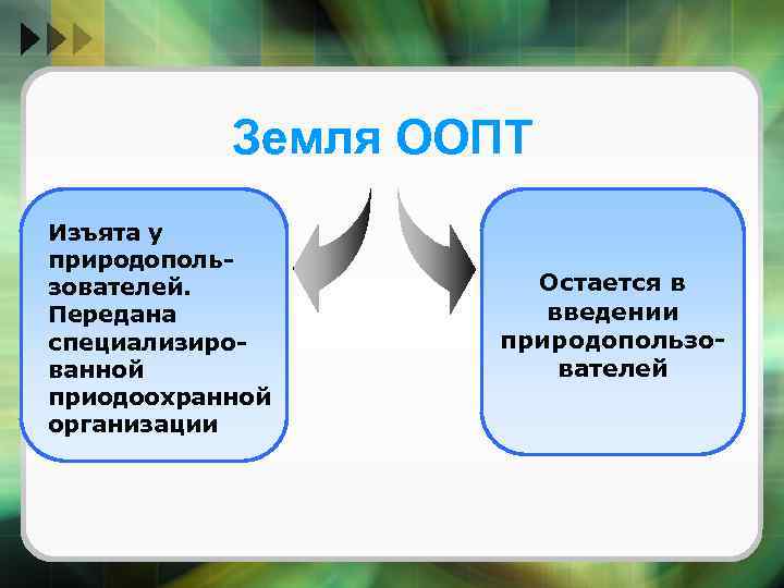 Земля ООПТ Изъята у природопользователей. Передана специализированной приодоохранной организации Остается в введении природопользователей 