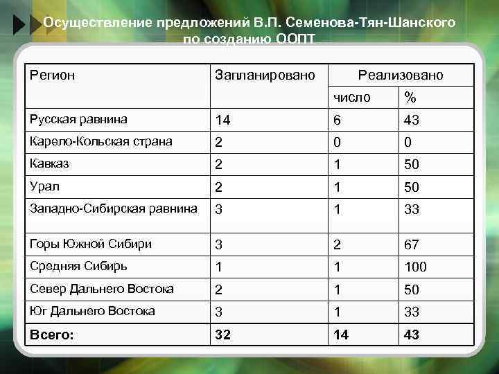 Осуществление предложений В. П. Семенова-Тян-Шанского по созданию ООПТ Регион Запланировано Реализовано число % Русская