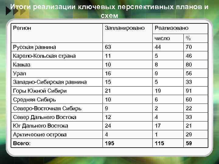 Итоги реализации ключевых перспективных планов и схем Регион Запланировано Реализовано число % Русская равнина