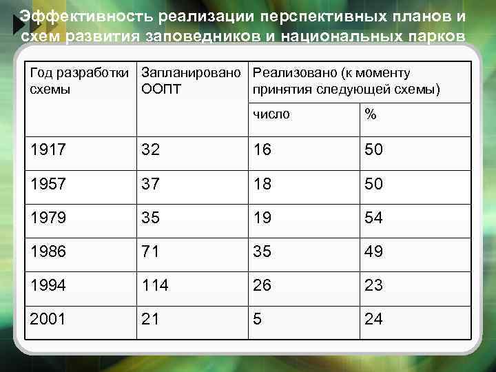 Эффективность реализации перспективных планов и схем развития заповедников и национальных парков Год разработки Запланировано