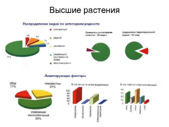 Высшие растения Распределение видов по категориям редкости Лимитирующие факторы 