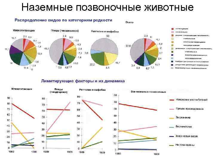 Наземные позвоночные животные Распределение видов по категориям редкости Лимитирующие факторы и их динамика 