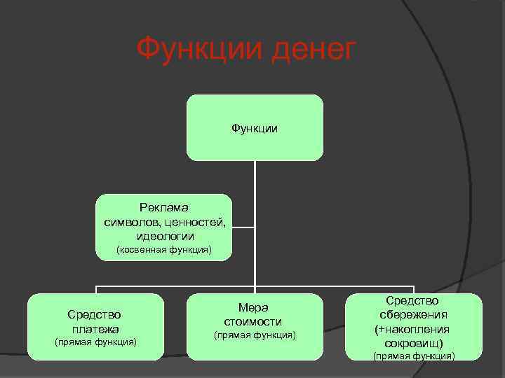 Функции денег Функции Реклама символов, ценностей, идеологии (косвенная функция) Средство платежа (прямая функция) Мера