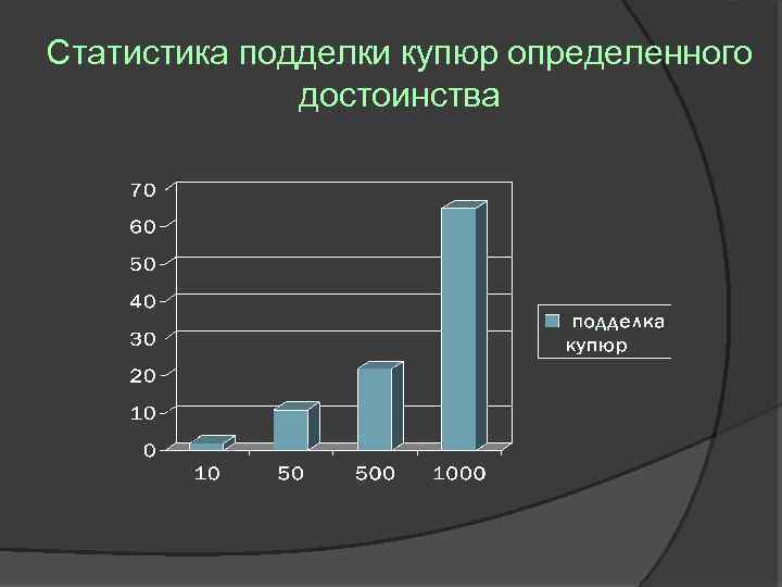 Статистика подделки купюр определенного достоинства 