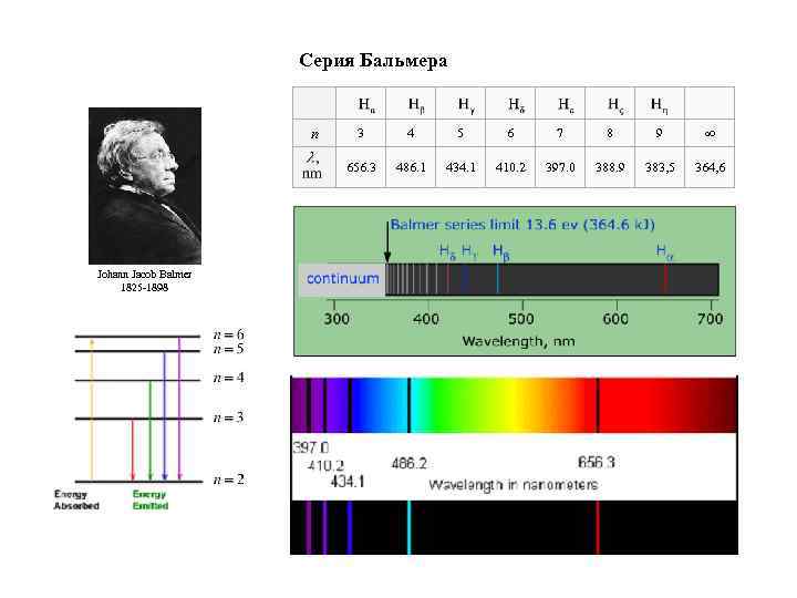 Спектральная линия бальмера. Длины волн спектра водорода.