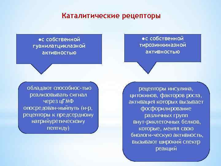 Каталитические рецепторы ●с собственной гуанилатциклазной активностью обладают способнос тью реализовывать сигнал через ц. ГМФ