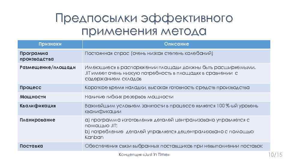 Предпосылки эффективного применения метода Признаки Описание Программа производства Постоянная спрос (очень низкая степень колебаний)