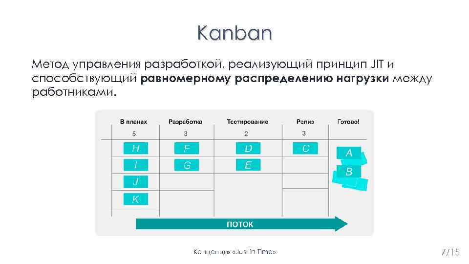 Kanban Метод управления разработкой, реализующий принцип JIT и способствующий равномерному распределению нагрузки между работниками.