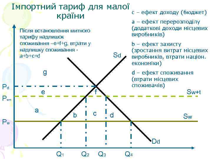 Імпортний тариф для малої с – ефект доходу (бюджет) країни а – ефект перерозподілу