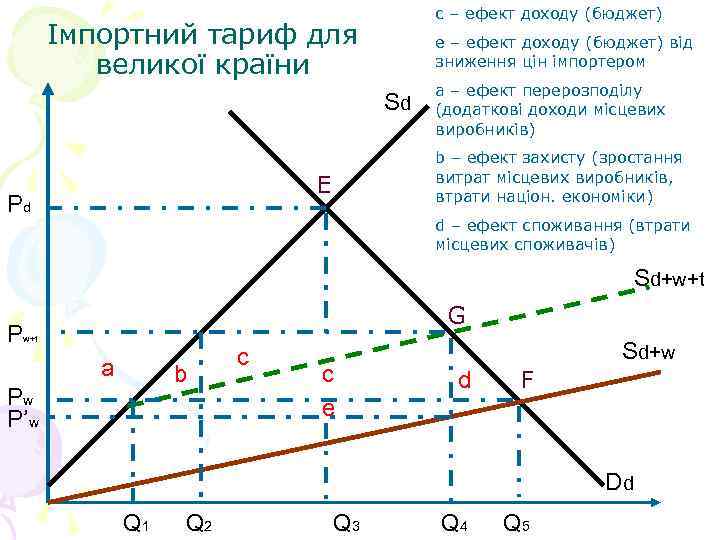 с – ефект доходу (бюджет) Імпортний тариф для великої країни e – ефект доходу