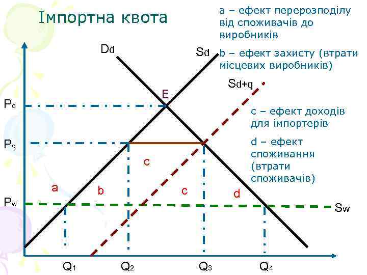 a – ефект перерозподілу від споживачів до виробників Імпортна квота Dd Sd b –