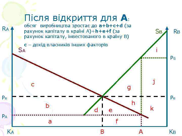 Після відкриття для А: RA обсяг виробництва зростає до a+b+c+d (за рахунок капіталу в