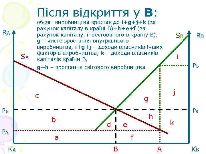 Після відкриття у В: RA SA обсяг виробництва зростає до i+g+j+k (за рахунок капіталу