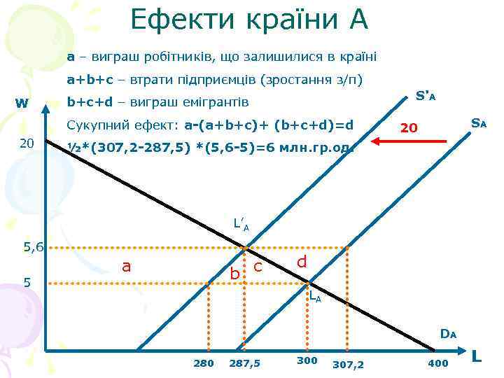 Ефекти країни А a – виграш робітників, що залишилися в країні a+b+c – втрати