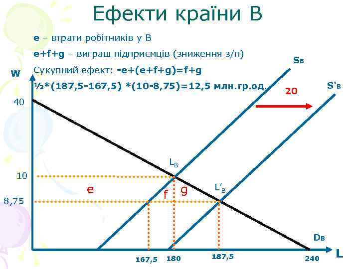 Ефекти країни В e – втрати робітників у В e+f+g – виграш підприємців (зниження
