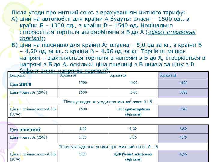 Після угоди про митний союз з врахуванням митного тарифу: А) ціни на автомобілі для