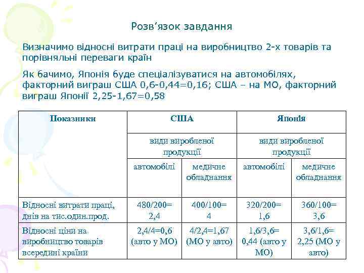 Розв’язок завдання Визначимо відносні витрати праці на виробництво 2 -х товарів та порівняльні переваги