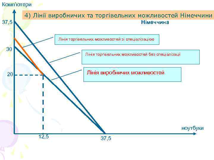 Комп’ютери 4) Лінії виробничих та торгівельних можливостей Німеччини 37, 5 Німеччина Лінія торгівельних можливостей