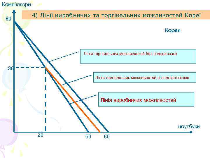 Комп’ютери 60 4) Лінії виробничих та торгівельних можливостей Кореї Корея Лінія торгівельних можливостей без
