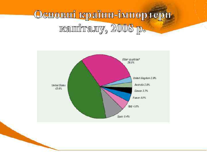 Основні країни-імпортери капіталу, 2008 р. 