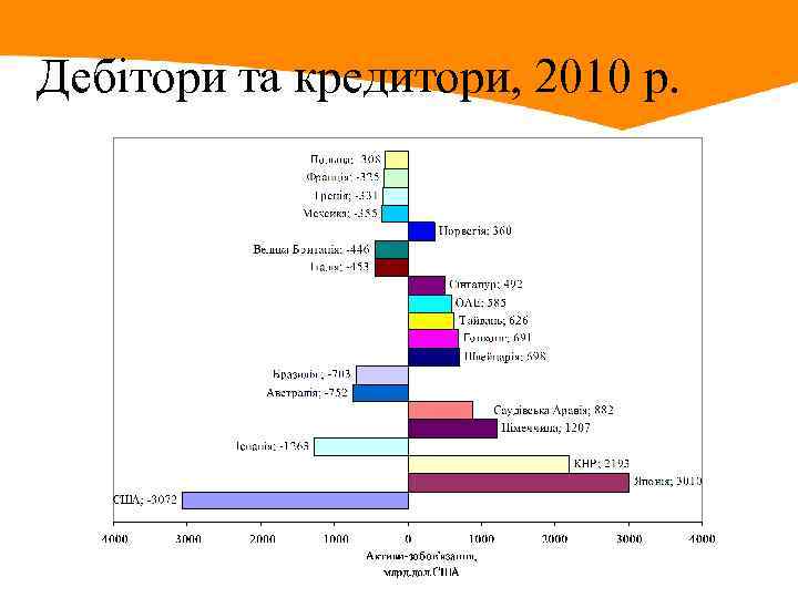 Дебітори та кредитори, 2010 р. 