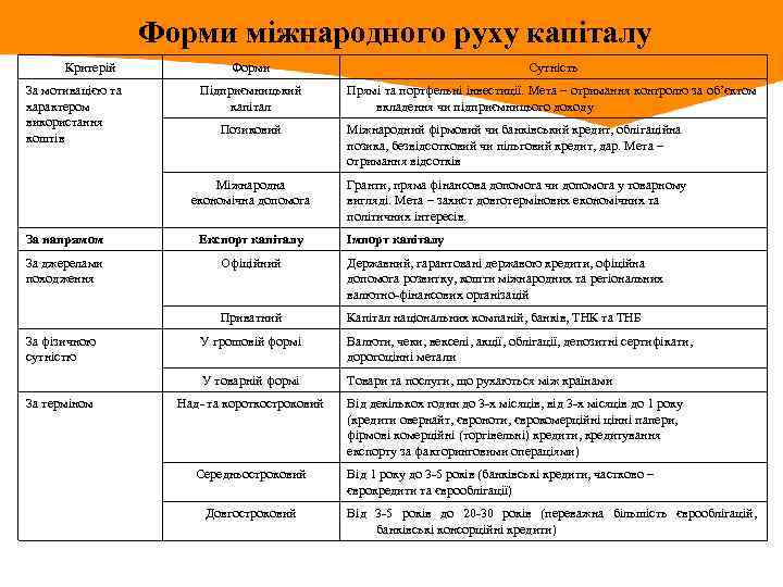 Форми міжнародного руху капіталу Критерій За мотивацією та характером використання коштів Форми Сутність Підприємницький