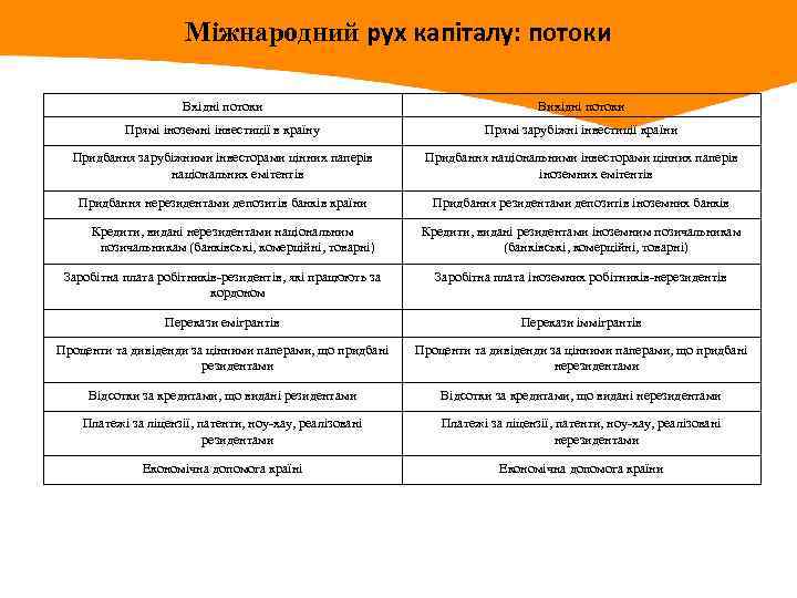 Міжнародний рух капіталу: потоки Вхідні потоки Вихідні потоки Прямі іноземні інвестиції в країну Прямі