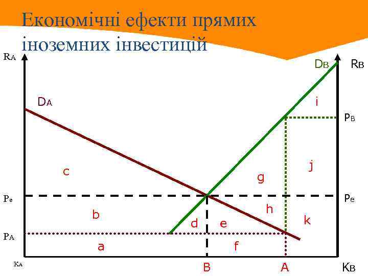RA Економічні ефекти прямих іноземних інвестицій DB DA RB i PB c g Pe