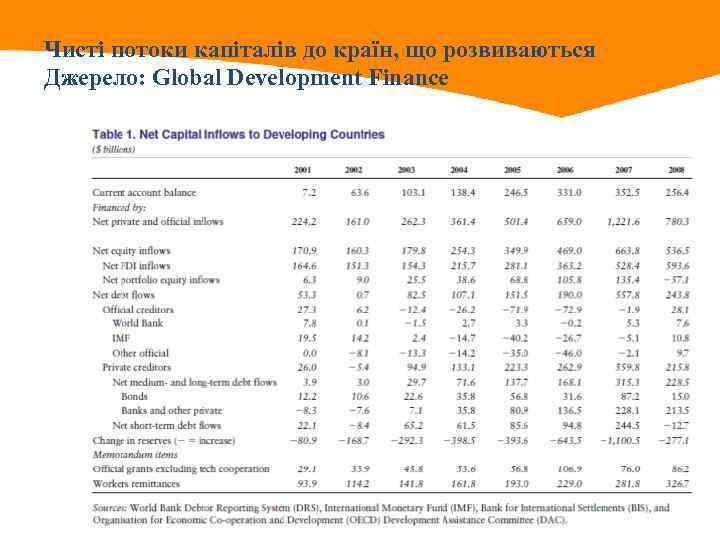 Чисті потоки капіталів до країн, що розвиваються Джерело: Global Development Finance 