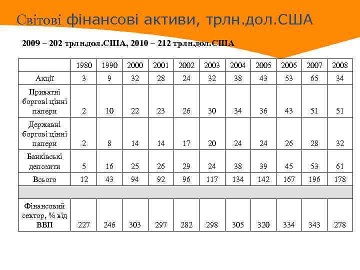 Світові фінансові активи, трлн. дол. США 2009 – 202 трлн. дол. США, 2010 –