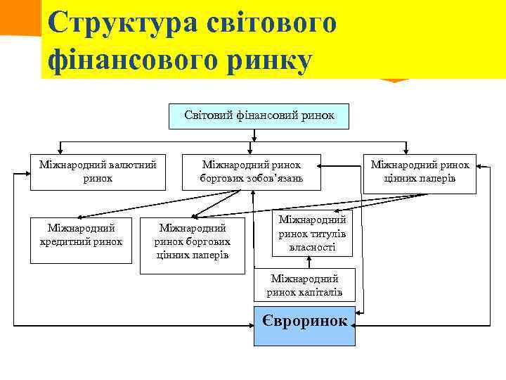 Структура світового фінансового ринку Cвітовий фінансовий ринок Міжнародний валютний ринок Міжнародний кредитний ринок Міжнародний
