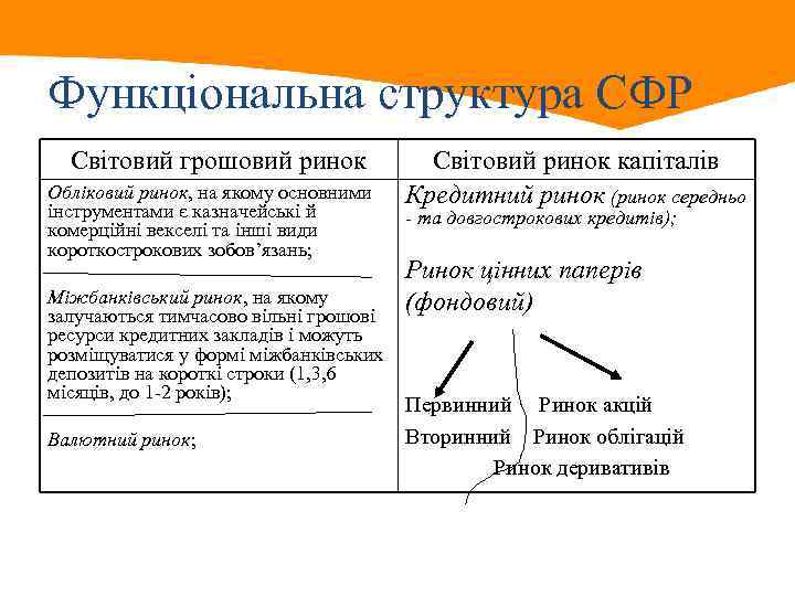 Функціональна структура СФР Світовий грошовий ринок Обліковий ринок, на якому основними інструментами є казначейські