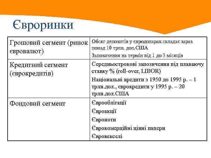 Євроринки Грошовий сегмент (ринок євровалют) Обсяг депозитів у євродоларах складає зараз понад 10 трлн.