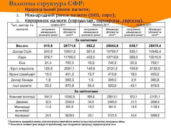 Валютна структура СФР: 1. 2. Національний ринок валюти; Міжнародний ринок валюти (ВКВ, євро); Євроринок