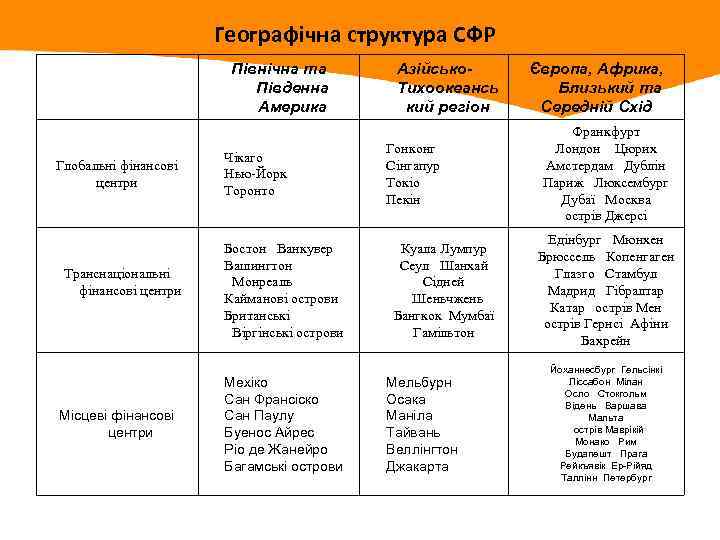 Географічна структура СФР Північна та Південна Америка Глобальні фінансові центри Транснаціональні фінансові центри Місцеві