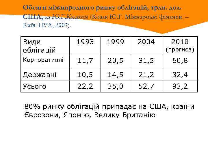 Обсяги міжнародного ринку облігацій, трлн. дол. США, за Ю. Г. Козаком (Козак Ю. Г.