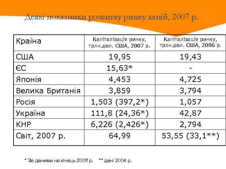 Деякі показники розвитку ринку акцій, 2007 р. Країна Капіталізація ринку, трлн. дол. США, 2007