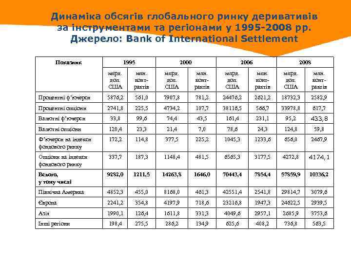 Динаміка обсягів глобального ринку деривативів за інструментами та регіонами у 1995 -2008 рр. Джерело: